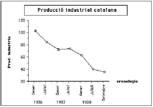 gràfic sobre la producció industrial catalana